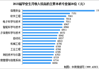 2023届大学毕业生月收入较高的主要本科专业和高职专业数据分析（图）