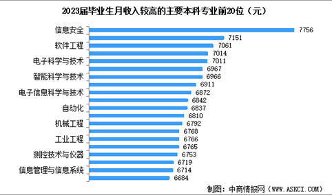 2023届大学毕业生月收入较高的主要本科专业和高职专业数据分析（图）