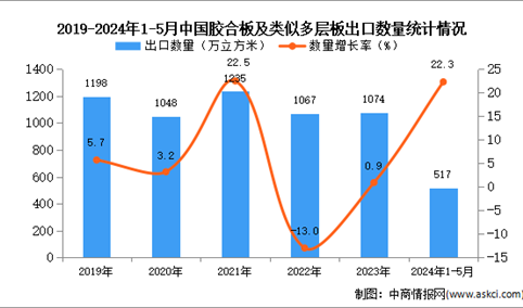 2024年1-5月中国胶合板及类似多层板出口数据统计分析：出口量同比增长22.3%