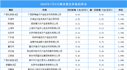 2024年7月3日全國各地最新大米價格行情走勢分析