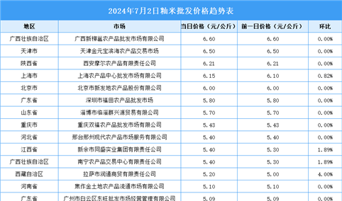 2024年7月3日全国各地最新大米价格行情走势分析