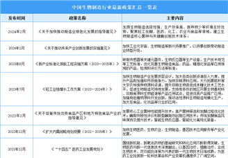 2024年中国生物制造行业最新政策汇总一览（表）