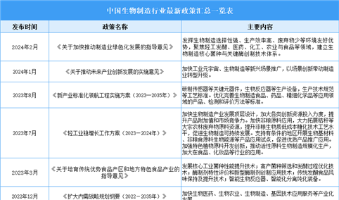 2024年中国生物制造行业最新政策汇总一览（表）