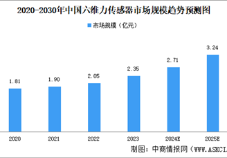 2024年中國六維力傳感器行業(yè)現(xiàn)狀分析：市場潛力大（圖）