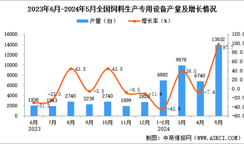 2024年5月全国饲料生产专用设备产量数据统计分析