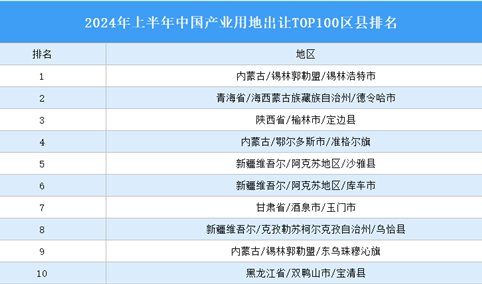 产业投资情报：2024年上半年中国产业用地出让TOP100区县排名（产业篇）