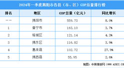 2024年一季度揭阳市各县（市、区）GDP排行榜：惠来县增速最高（图）