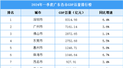 2024年一季度广东省各市GDP排行榜：六大城市突破千亿元（图）