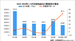 2024年1-5月中国电扇出口数据统计分析：出口量同比增长48.9%