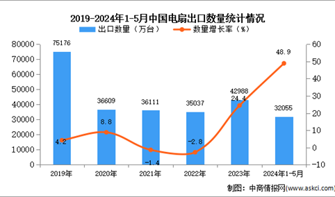 2024年1-5月中国电扇出口数据统计分析：出口量同比增长48.9%