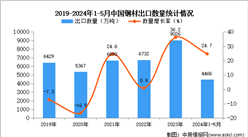 2024年1-5月中国钢材出口数据统计分析：出口量同比增长24.7%