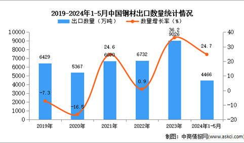 2024年1-5月中国钢材出口数据统计分析：出口量同比增长24.7%