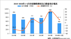 2024年1-5月中国钢铁棒材出口数据统计分析：出口量同比增长11.3%