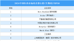 2024中國醫藥市場藥企排行榜(生物藥)TOP50（附榜單）