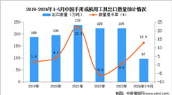 2024年1-5月中国手用或机用工具出口数据统计分析：出口量同比增长12.9%