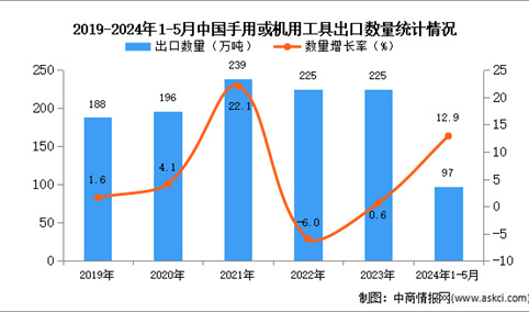 2024年1-5月中国手用或机用工具出口数据统计分析：出口量同比增长12.9%