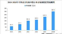 2024年中国动力电池回收市场规模、企业数量及区域分布情况分析（图）