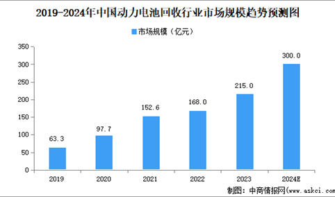 2024年中国动力电池回收市场规模、企业数量及区域分布情况分析（图）