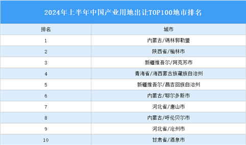 产业投资情报：2024年上半年中国产业用地出让TOP100地市排名（产业篇）