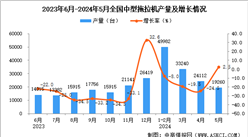 2024年5月全国中型拖拉机产量数据统计分析