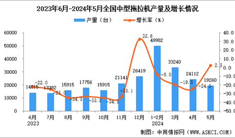 2024年5月全国中型拖拉机产量数据统计分析