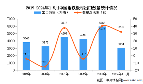 2024年1-5月中国钢铁板材出口数据统计分析：出口量3604万吨