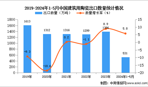 2024年1-5月中国建筑用陶瓷出口数据统计分析：出口量531万吨