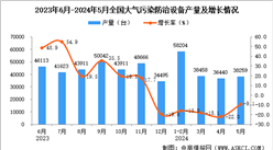 2024年5月全國(guó)大氣污染防治設(shè)備產(chǎn)量數(shù)據(jù)統(tǒng)計(jì)分析