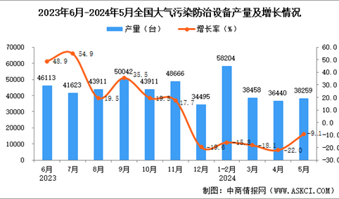 2024年5月全国大气污染防治设备产量数据统计分析