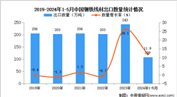 2024年1-5月中国钢铁线材出口数据统计分析：出口量109万吨