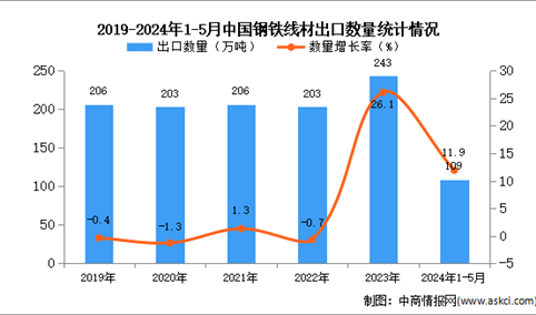 2024年1-5月中国钢铁线材出口数据统计分析：出口量109万吨