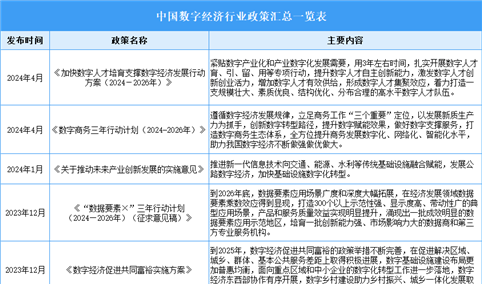 2024年中国数字经济产业最新政策汇总一览（表）