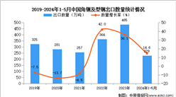 2024年1-5月中国角钢及型钢出口数据统计分析：出口量同比增长14.6%