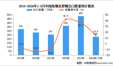 2024年1-5月中国角钢及型钢出口数据统计分析：出口量同比增长14.6%