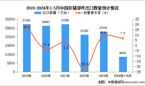 2024年1-5月中国存储部件出口数据统计分析：出口量同比增长7.0%