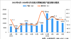 2024年5月全国大型拖拉机产量数据统计分析