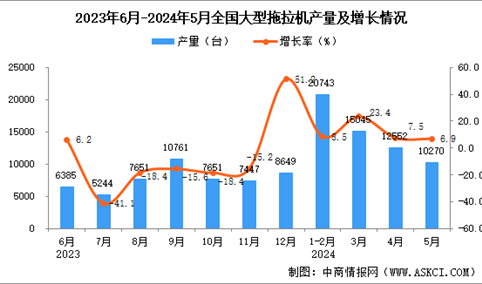 2024年5月全国大型拖拉机产量数据统计分析