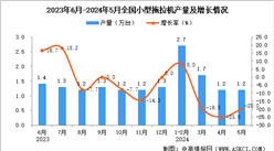 2024年5月全國小型拖拉機(jī)產(chǎn)量數(shù)據(jù)統(tǒng)計分析