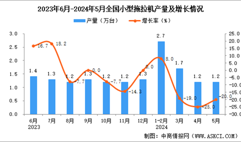 2024年5月全国小型拖拉机产量数据统计分析