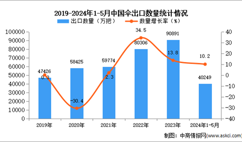 2024年1-5月中国伞出口数据统计分析：出口金额小幅增长