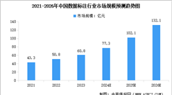 2024年中国数据标注行业市场规模预测及竞争格局分析（图）