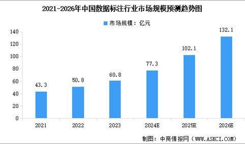 2024年中国数据标注行业市场规模预测及竞争格局分析（图）