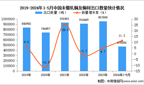 2024年1-5月中国未锻轧铜及铜材出口数据统计分析：出口量小幅增长