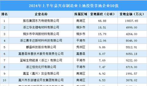 产业投资聚焦 | 2024年一季度嘉兴市制造业土地投资50强企业汇总