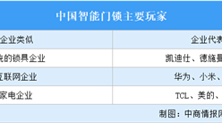 2024年中国智能门锁行业重点企业分析（图）