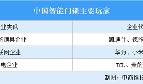 2024年中国智能门锁行业重点企业分析（图）