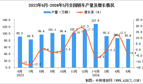 2024年5月全国轿车产量数据统计分析