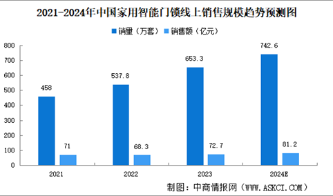 2024年中国智能门锁行业发展现状及发展前景预测分析（图）