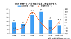 2024年1-5月中国铁合金出口数据统计分析：出口量40万吨