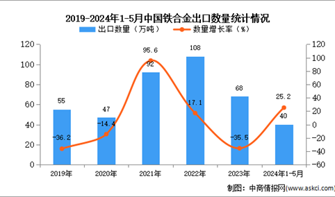 2024年1-5月中国铁合金出口数据统计分析：出口量40万吨